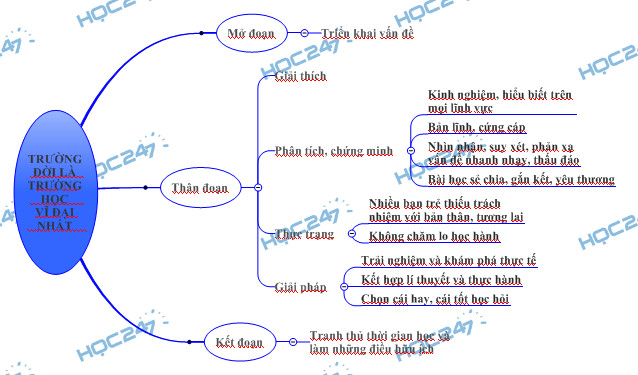 Sơ đò tư duy - Nghị luận bàn về vấn đề trường đời là trường học vĩ đại nhất